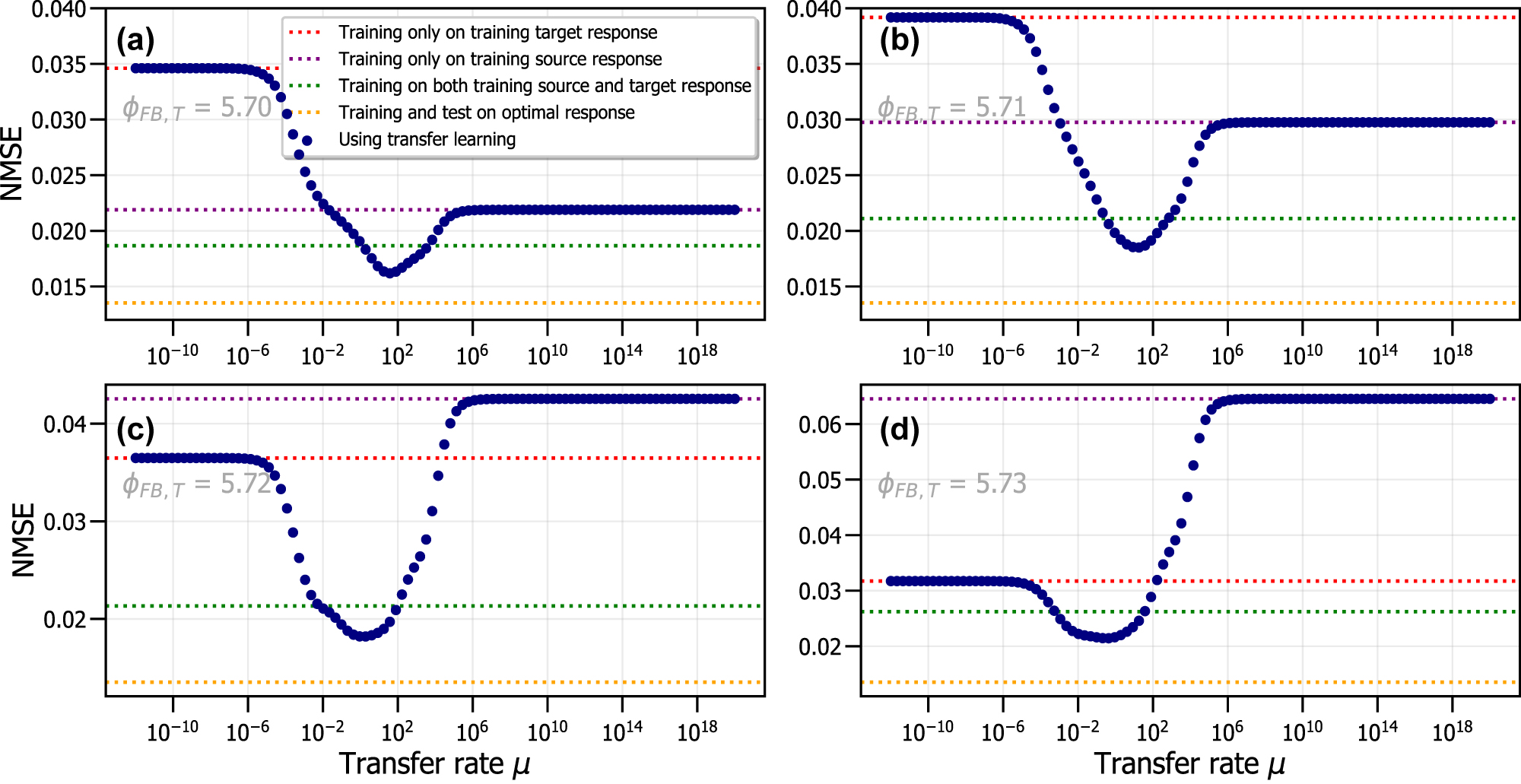 Figure 6: 
NMSE as a function of the transfer rate μ, using a training source response with ϕFB,S = 5.68 and four training target responses originating from different RC systems: ϕFB,T = 5.70 (a), ϕFB,T = 5.71 (b), ϕFB,T = 5.72 (c) and ϕFB,T = 5.73 (d).
