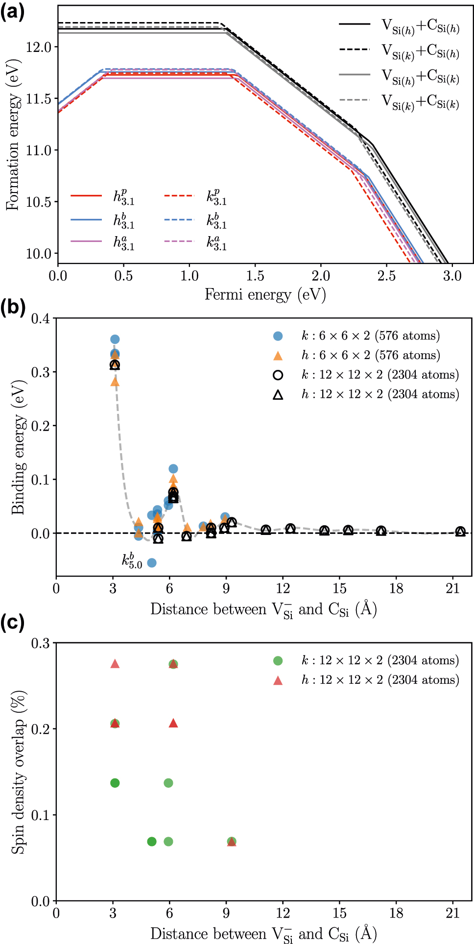 Figure 2: 
Energetics and the site dependent behavior of modified silicon vacancies. (a) The formation energy (HSE results) for the closest modified vacancy configurations (colored lines) compared to the isolated silicon vacancy and carbon antisite (black and grey lines); (b) the binding energy as a function of distance between the silicon vacancy and the carbon antisite. Notice the guideline to show the oscillating behavior of the binding energy. Here, the PBE results for the two different supercell sizes are shown. (c) The spin density overlap (PBE results) for the carbon antisite on the isolated silicon vacancy defect states. Sites with large spin density overlap in (c) correspond to the local maxima in binding energy in (b).
