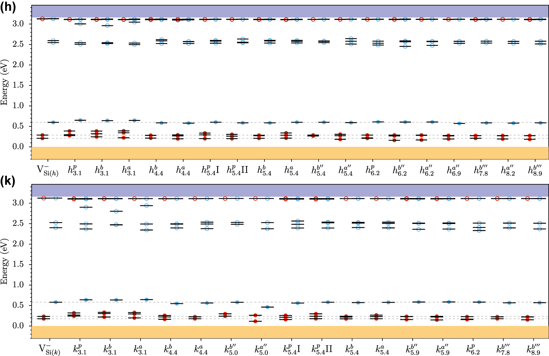 Figure 4: 
The Kohn–Sham eigenvalues (HSE results) for the modified vacancy for the (h) and (k) configurations compared with the isolated silicon defects. On the x-axis are the different configurations, where the subscript is the distance between the carbon antisite and the silicon vacancy. The dashed lines denote the eigenvalues for the occupied defect states of isolated silicon vacancy for both h and k configurations. The red and blue filled dots represent occupied states in each spin channel. Unfilled dots represent unoccupied states.
