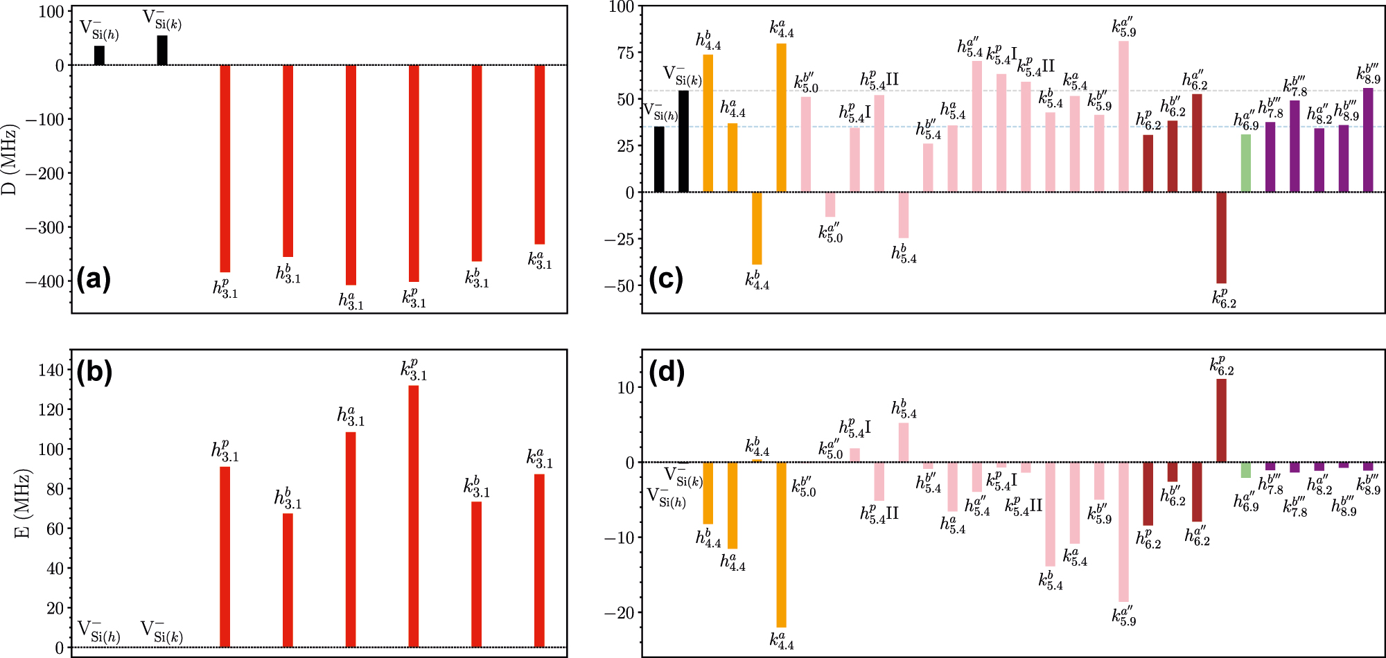 Figure 5: 
ZFS for the modified silicon vacancies (HSE results). (a) The D value and (b) the E value for the six closest configurations of the modified silicon vacancies compared with the isolated silicon vacancy; (c) the D-tensor and (d) the E-tensor for the remaining configurations. The data is grouped by distinct colors to easily identify the carbon antisite distance from the silicon vacancy.
