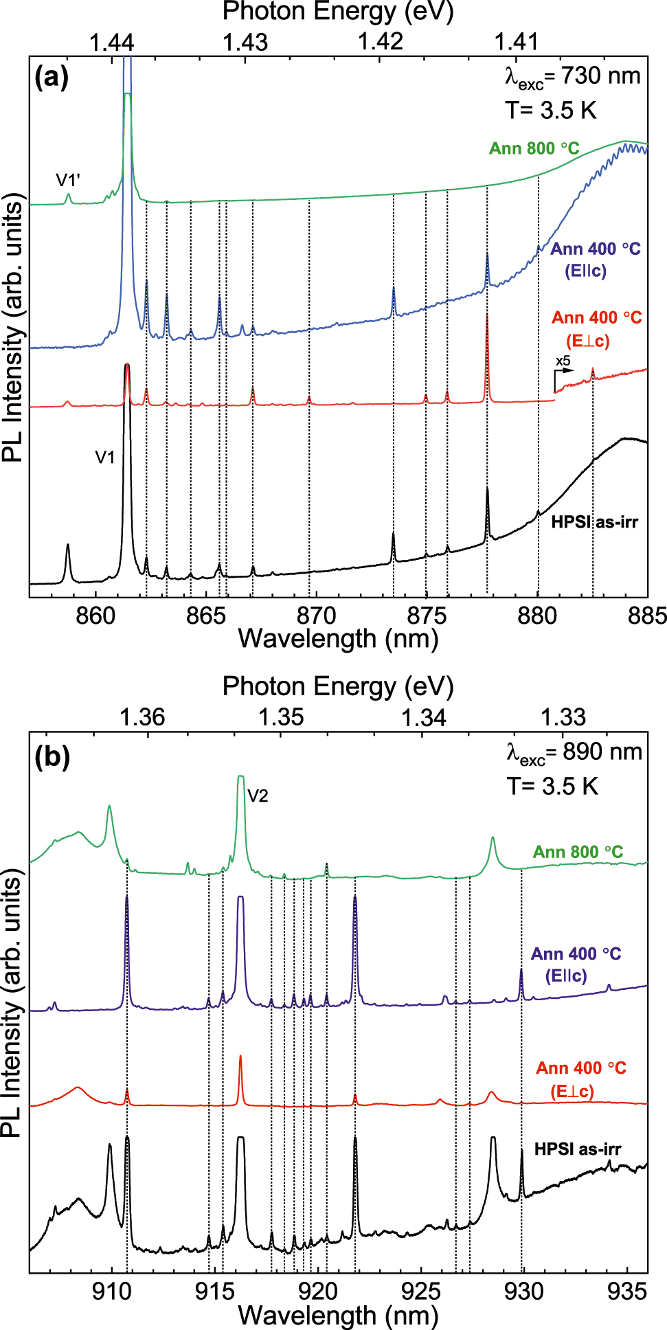 Figure 6: 
PL for the high-purity semi-insulating 4H-SiC samples. (a) Show the range of 860–885 nm containing the V1 and V1′ signals and (b) show the range of 910–935 nm containing the V2 signal. The figures show there are several small additional lines next to the V1 and V2 lines. These additional lines appear in as-irradiated samples and only some faint signals remain after annealing at 800 °C. The polarization is also shown for the 400 °C annealed sample.
