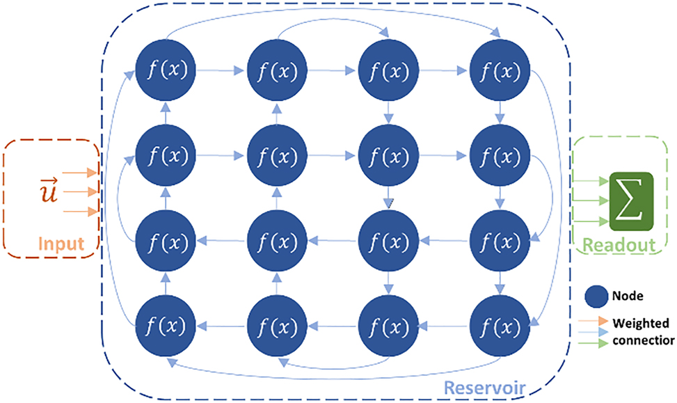 Figure 1: 
RNNs are networks with feedback connections where all connections are trained. For RC, the network is split into a reservoir layer where connections are untrained, and a readout layer with trainable connections. The readout signals, which can be taken from any and all the reservoir nodes, are summed to generate the output.
