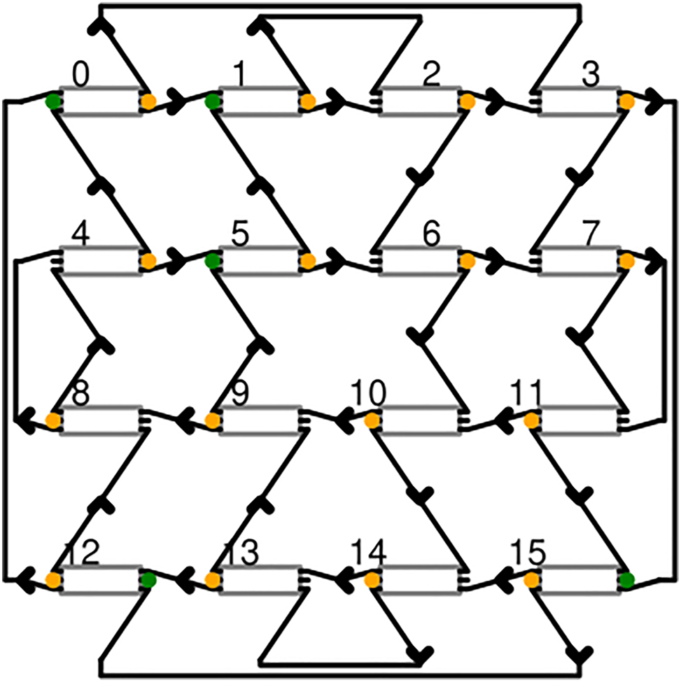 Figure 2: 
Schematic of the photonic 4-port reservoir. Grey boxes indicate 3 × 3 MMIs, green ports indicate the subset of input injection locations which are to be investigated, and orange dots are where output ports connect to the trainable readout weights. MMIs are connected by waveguides as shown by the black connectors.
