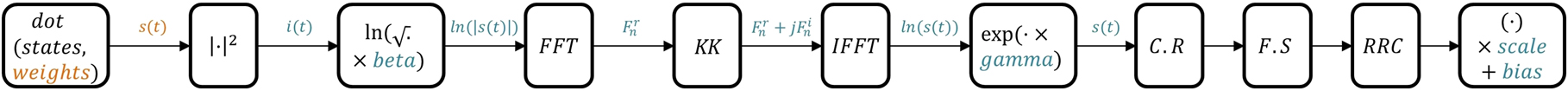 Figure 4: 
Readout pipeline including receiver blocks, where orange is used for the optical domain and blue for the electronic. Operations – dot, dot product of readout states and optical weights; |·|2, photodetector squaring; ln, natural logarithm; FFT, fast fourier transform; KK, KK relations in frequency domain where frequency coefficients for f > 0 are doubled and those for f < 0 are zeroed; IFFT, inverse fast fourier transform; exp, exponential; C.R, DC carrier removal; F.S, frequency shifting to the baseband; RRC, root-raised cosine filter; scaling and shifting for constellation alignment signals –


s


t




$s\left(t\right)$



, complex optical readout signal; i(t), current; 


ln




s


t








$\mathrm{ln}\left(\left\vert s\left(t\right)\right\vert \right)$



, real part of eq. (6); 




F


n


r




${F}_{n}^{r}$



, frequency coefficients of the real signal 


ln




s


t








$\mathrm{ln}\left(\left\vert s\left(t\right)\right\vert \right)$



; 




F


n


i




${F}_{n}^{i}$



, frequency coeffecients of the imaginary signal 


j
φ


t




$j\varphi \left(t\right)$



; 


ln


s

(

t

)





$\mathrm{ln}\left(s(t)\right)$



, retreived complex signal as in eq . (6); 


s


t




$s\left(t\right)$



, electronic reconstruction of the optical s(t). Trainable parameters – weights: complex optical weights; beta, gamma: electronic nonlinearity weights; scale, bias: electronic aligning parameters.
