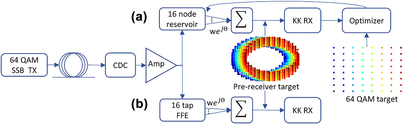 Figure 5: 
Simulation setup generating high intensity 64-QAM signals passed through fiber links that are dispersion compensated, nonlinearity equalization to take place in: (a) 16 node reservoir with complex readout weights found linearly and through backpropagation; or (b) 16 tap feed forward equalizer with complex weights found linearly. Acronyms–SSB Tx, single-sideband transmitter; CDC, chromatic dispersion compensation; Amp, amplifier; KK RX, Kramers–Kronig receiver; wejθ, complex weight with amplitude w and phase θ.
