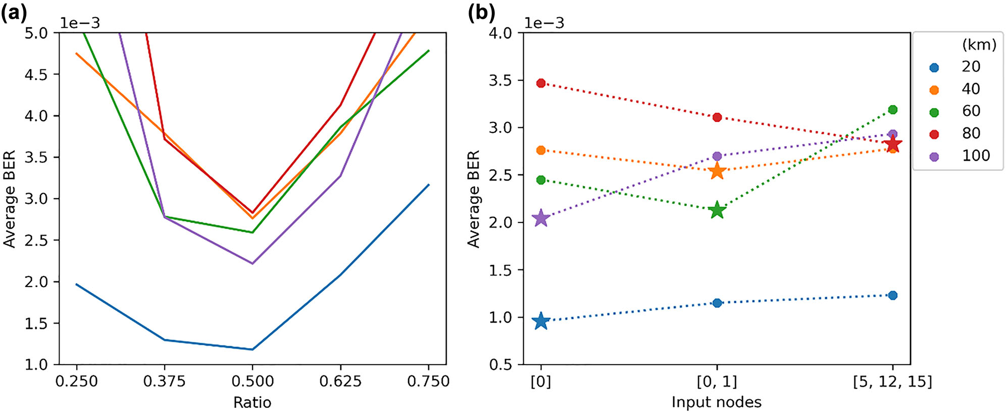 Figure 6: 
Optimization of reservoir parameters using BER metric for all link lengths individually, two parameters are studied: (a) (Left) the interconnection delay expressed as a ratio of the delay induced in seconds to the symbol rate of the signal. (b) (Right) the nodes used to inject the signal into the reservoir.
