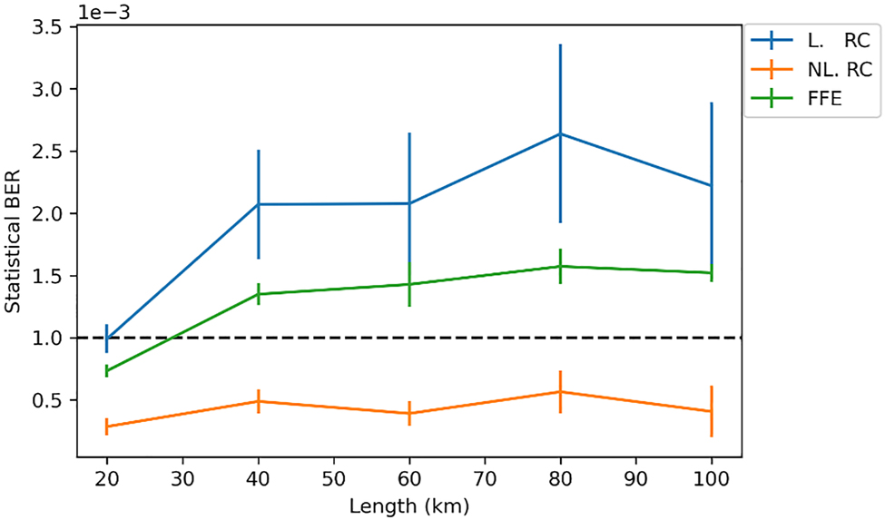 Figure 8: 
Testing BER versus link length for linear reservoir (blue) where no external nonlinearity is present, nonlinear reservoir (orange) where the KK receiver is leveraged as a nonlinear block, and an optical feed forward equalizer (green) for benchmarking.
