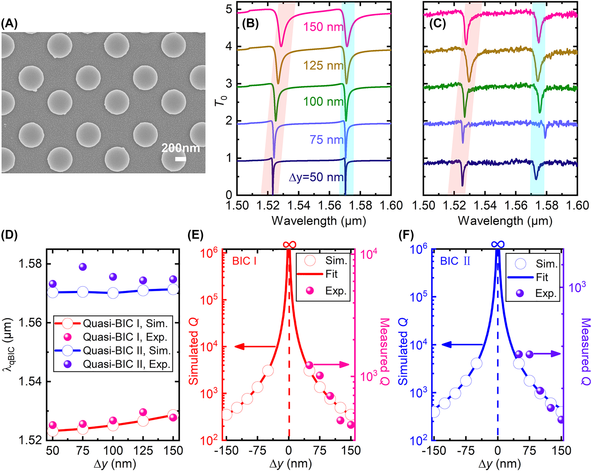 Figure 3: 
Experimental demonstration of the dual-band quasi-BICs. (A) SEM image of a typical as-fabricated sample with Δy = 50 nm. (B) Simulated and (C) measured zeroth-order transmittance spectra of silicon bipartite nanodisk array with different displacements. (D)–(F) Comparison of simulation (circles) and experimental (balls) results on (D) extracted resonance wavelengths and, (E) and (F) quality factors of the quasi-BICs as functions of Δy. Solid curves in (E) and (F) denote theoretical fitting with an inverse square function.
