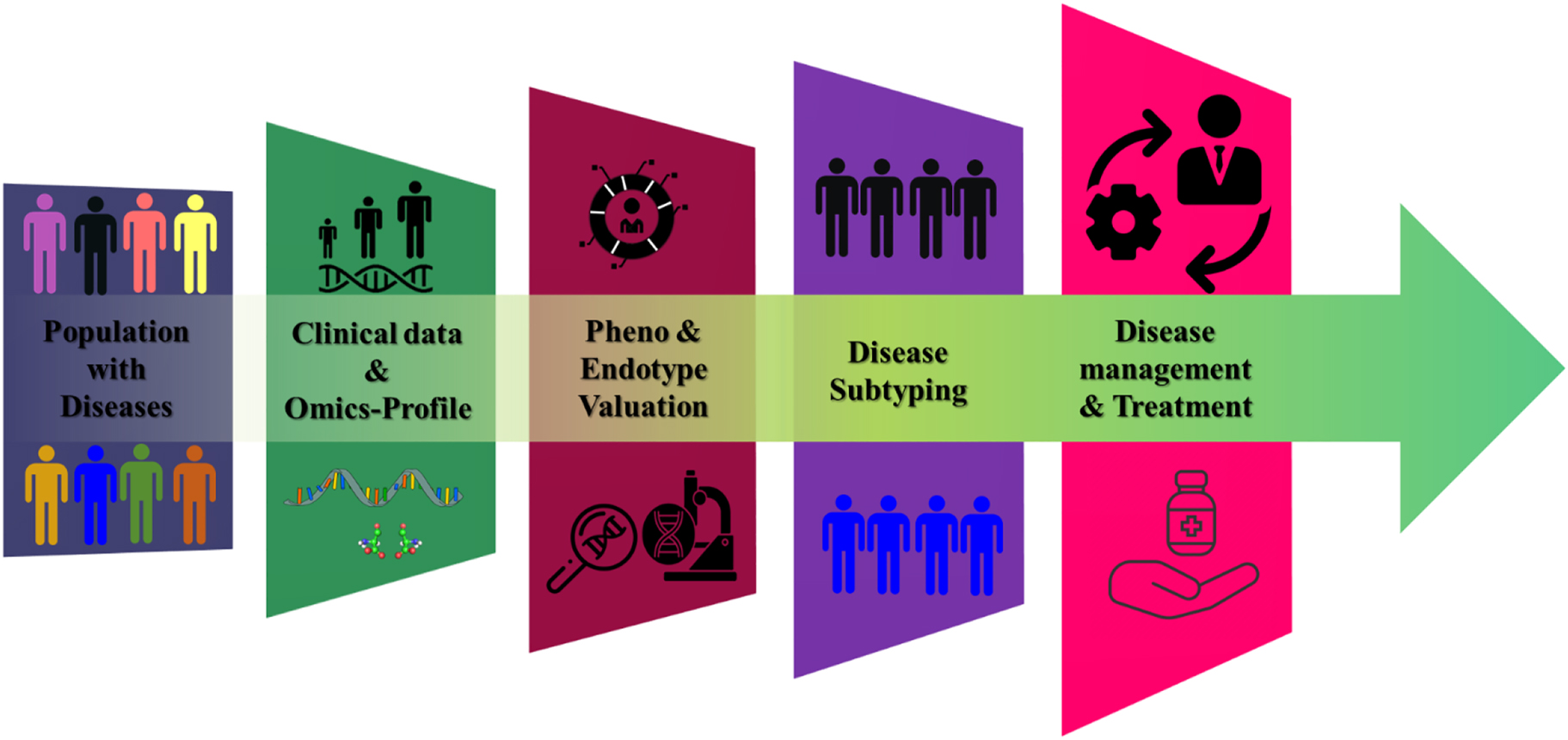 Figure 2:
Framework for integration of clinical and multi-omics data for improved disease subtyping within the disease population.