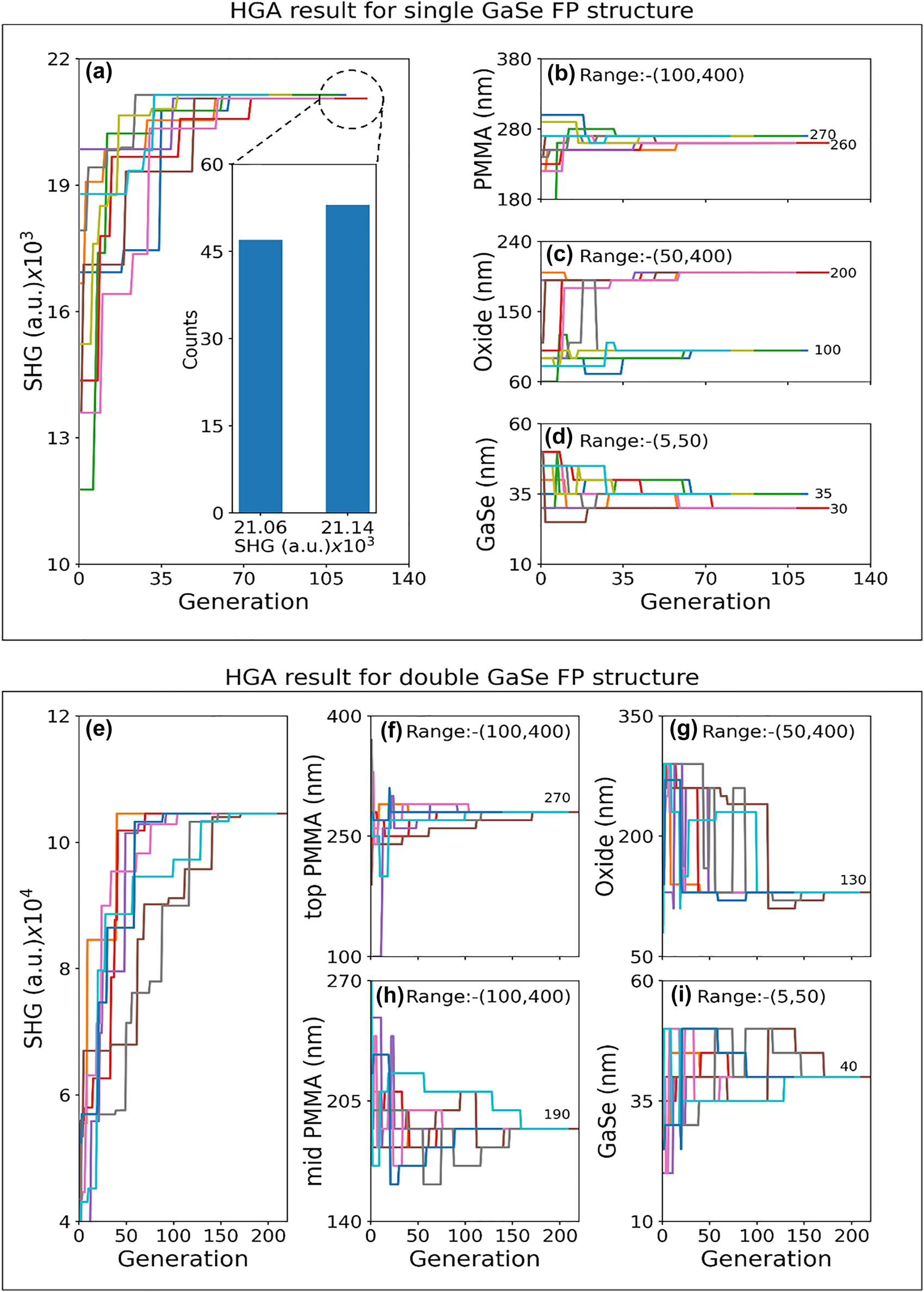 Figure 2: 
Summary of the HGA optimization results. (a) SHG signal for single GaSe FP structure, and optimized thickness values for: (b) PMMA layer, (c) SiO2 layer and (d) multilayer GaSe as a function of iteration number of the HGA optimization process. The results of HGA are shown for ten independent runs. Histogram showing the SHG signal for the optimized structure for 100 independent simulation runs is shown in the inset of (a). (e) SHG signal for double GaSe FP structure and thickness of: (f) top PMMA layer, (g) SiO2 layer, (h) mid PMMA spacer layer and (i) multilayer GaSe as a function of iteration number of the HGA optimization process. The results of HGA are shown for ten independent runs. The thickness range and optimum values obtained are specified in (b–d) and (f–i).
