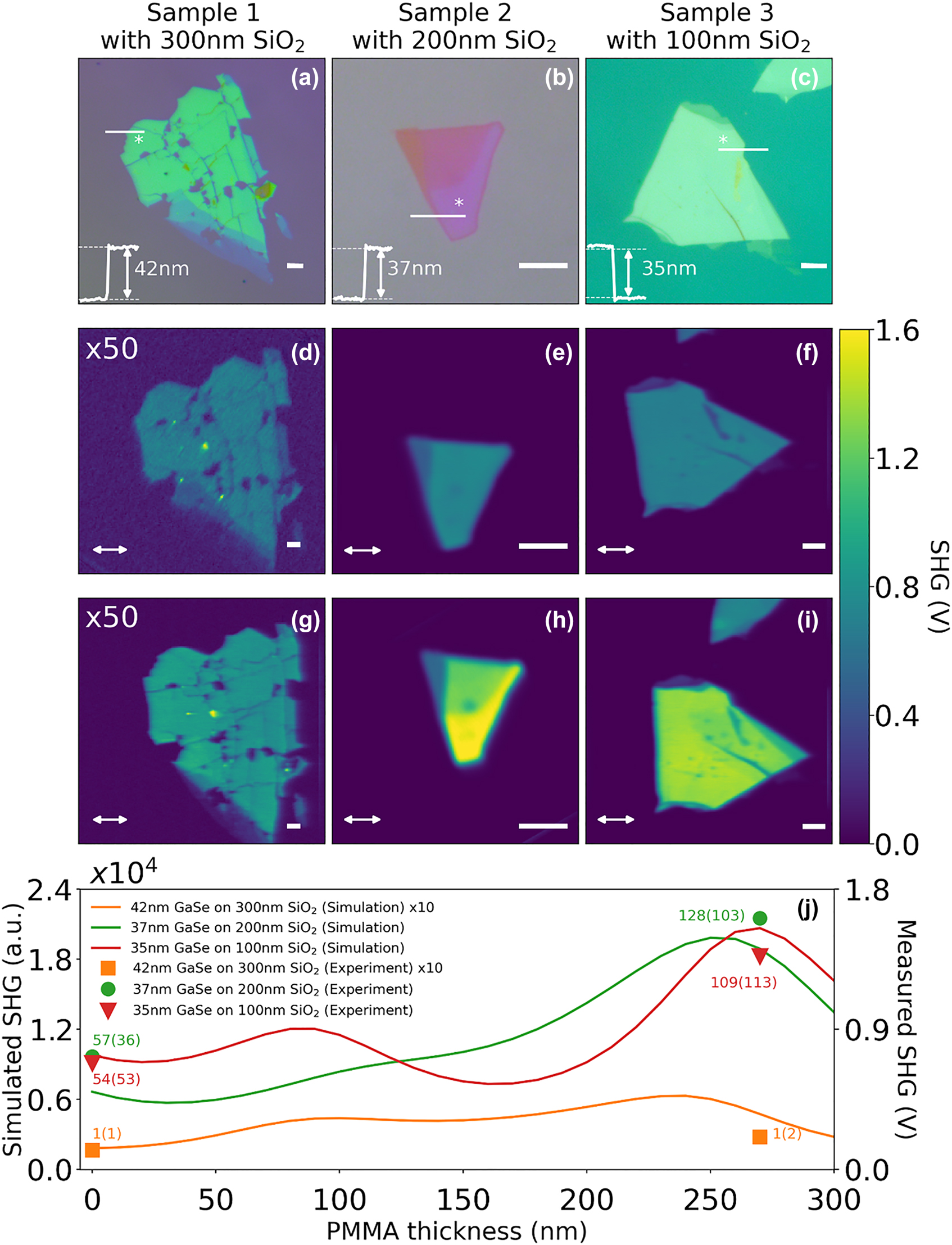 Figure 3: 
Summary of the experimental studies on the single GaSe FP structure Optical image of: (a) S1 (reference sample): 42 nm GaSe/300 nm SiO2, (b) S2: 37 nm GaSe/200 nm SiO2 and (c) S3: 35 nm GaSe/100 nm SiO2. Thickness of each flake in the region of interest indicated by the AFM line profile shown as an inset. (d–f) SHG images without PMMA coating for samples S1 to S3. (g–i) SHG image with PMMA coating for samples S1 to S3. (j) Comparison between experimental SHG data points for samples S1 to S3, and simulation results showing SHG signal as a function of PMMA layer thickness. Scale bar for all optical and SHG image correspond to 5 µm. The input polarization of the fundamental is indicated by the double-sided arrow in the SHG image. SHG enhancement factors for experiments (simulation) are indicated next to the experimental data points.
