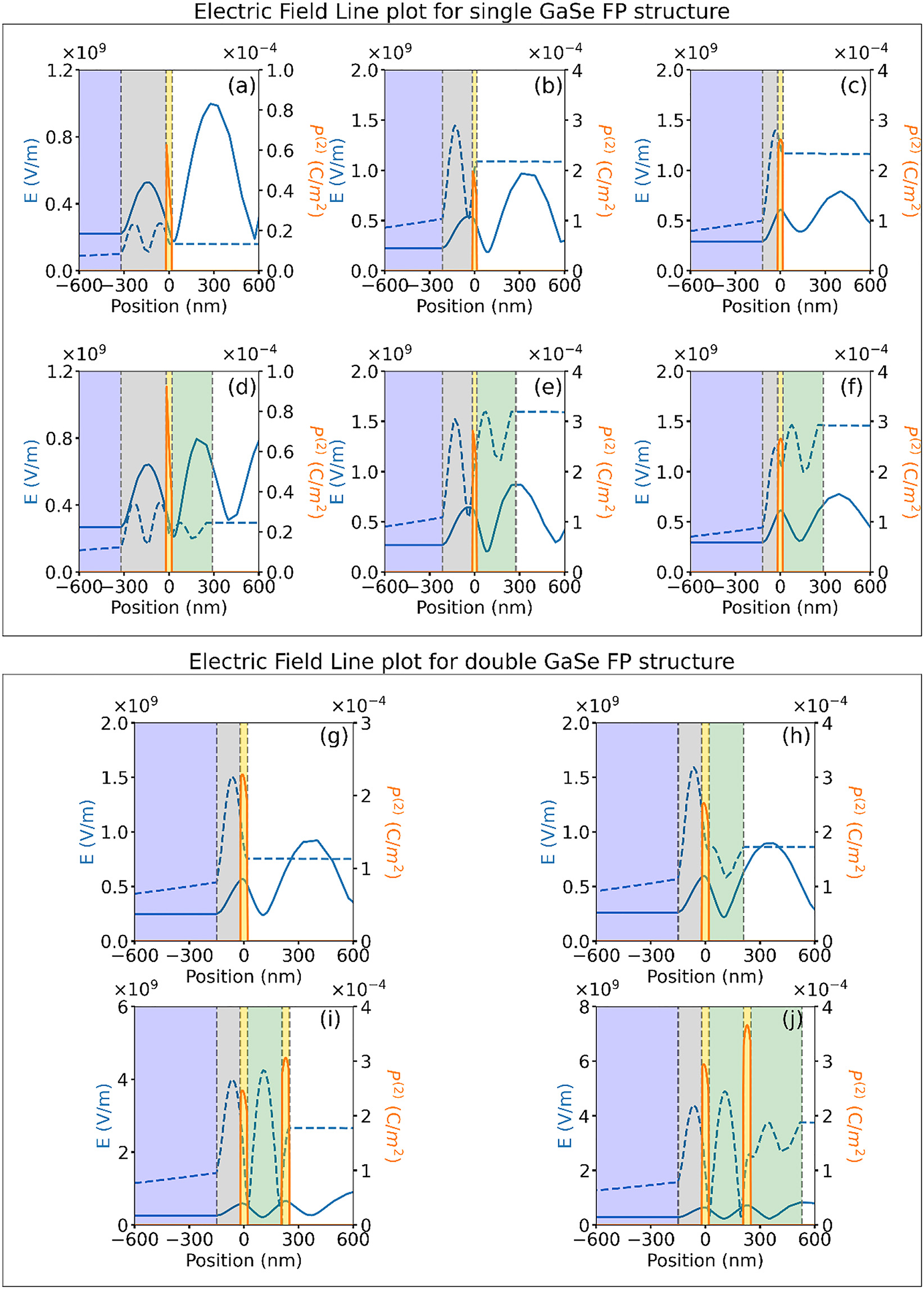 Figure 5: 
Simulated electric field line profiles at the fundamental (blue solid curves) and SHG (blue dashed curves, multiplied by 500) wavelengths and SHG non-linear polarization (orange solid curves) for single GaSe FP structure for the different samples fabricated with multilayer GaSe/SiO2 thickness values given as: (a, d) 35 nm/300 nm, (b, e) 30 nm/200 nm and (c, f) 35 nm/100 nm. The simulation results are shown without PMMA encapsulation layer (a–c) and with PMMA encapsulation layer (d–f). Simulated electric field line profile at the fundamental (blue solid curves) and SHG (blue dashed curves, multiplied by 500) wavelength and the SHG non-linear polarization (orange solid curves) plotted for double GaSe FP structure. The various multilayer stacks considered are: (g) 40 nm GaSe/130 nm SiO2, (h) 190 nm PMMA/40 nm GaSe/130 nm SiO2, (i) 40 nm GaSe/190 nm PMMA/40 nm GaSe/130 nm SiO2, and (j) 280 nm PMMA/40 nm GaSe/190 nm PMMA/40 nm GaSe/130 nm SiO2. Different layers in the stack are shaded for clarity as follows: Si (blue), SiO2 (grey), GaSe (yellow), PMMA (green), air region (white).
