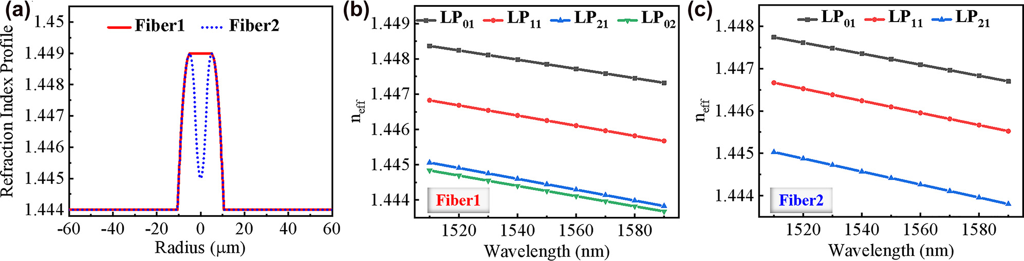 Figure 1: 
Optical fiber structural design and simulation. (a) RI profile of the designed fibers; calculated n
eff of (b) Fiber1 and (c) Fiber2.
