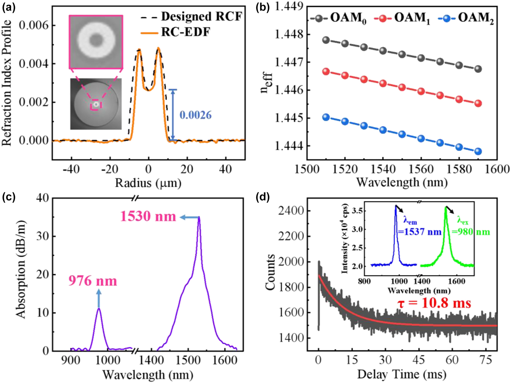 Figure 2: 
Parameters and properties of the fabricated RC-EDF. (a) RI profile (inset: cross section); (b) calculated n
eff of OAM0 and OAM1 modes versus the wavelength; (c) Absorption spectrum of OAM1 mode; (d) Fluorescence decay curve (inset: excitation-emission spectra).
