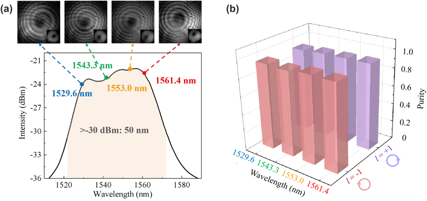 Figure 8: 
Fluorescence characteristics of the OAM-based light source. (a) OAM fluorescence spectrum. The tops are the mode patterns and spiral-shaped interferograms of the first-order OAM modes. (b) The first-order OAM modes purity at 1529.6, 1543.3, 1553.0, and 1561.4 nm with topological charge l = −1 and +1.
