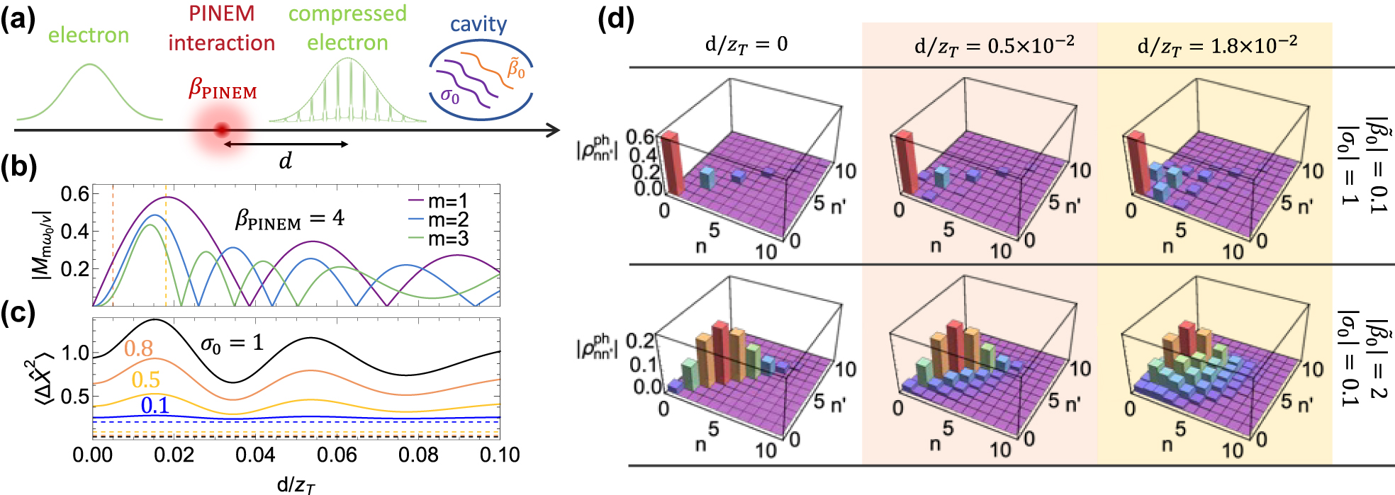 Figure 3: 
Postinteraction cavity-mode population. (a) Sketch of an electron wave packet undergoing a classical PINEM interaction of strength β
PINEM, and subsequently propagating in free-space for a distance d, where it develops a sequence of probability-density pulses and interacts with a cavity with coupling coefficients σ
0 and 






β

̃



0




${\tilde{\beta }}_{0}$



. (b) Coherence factor 


|


M


m


ω


0


/
v


|


$\vert {M}_{m{\omega }_{0}/v}\vert $



, determining the amount of coherence left in the two-photon coherent state [see Eq. (9a)] for the scenario depicted in panel (a) with β
PINEM = 4. We plot the result as a function of the normalized propagation distance d/z
T for several harmonics m. (c) Position variance 



⟨

Δ




X

̂



2



⟩



$\langle {\Delta}{\hat{X}}^{2}\rangle $



 for a PINEM-compressed electron [solid curves; see panel (a)] and for a perfectly coherent electron (dashed curves). We consider different real values of σ
0 with 





β

̃


=
0


$\tilde{\beta }=0$



, θ

n
 = 0, and λ = 0. (d) Elements 




ρ


n


n


′




ph




${\rho }_{n{n}^{\prime }}^{\text{ph}}$



 of the density matrix associated with the cavity state after interaction with a compressed electron [see panel (a)]. The interaction region is taken to be placed at the propagation distances highlighted by the color-coordinated vertical dashed lines in panel (b) assuming pairs of coupling parameters 


|




β

̃



0


|
=
0.1


$\vert {\tilde{\beta }}_{0}\vert =0.1$



 and |σ
0| = 1 (top row); or 


|




β

̃



0


|
=
2


$\vert {\tilde{\beta }}_{0}\vert =2$



, |σ
0| = 0.1 (bottom row). All plots in panel (d) are calculated for ϕ = 0.
