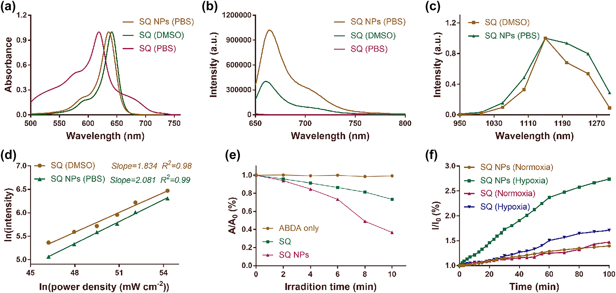 Figure 1:
Photophysical properties of SQ dye. (a) Absorption spectra of SQ dye in DMSO and PBS, and SQ NPs in PBS. (b) Emission spectra of SQ dye in DMSO and PBS, and SQ NPs in PBS. Excitation: 635 nm. (c) Two-photon excitation spectra of SQ dye in DMSO and SQ NPs in PBS. (d) Laser-power-dependent luminescence of SQ dye and SQ NPs in PBS. Excitation: 1150 nm. (e) 1O2 generation capacity of SQ dye and SQ NPs in PBS. (f) •OH generating capacity of SQ dye and SQ NPs in PBS.