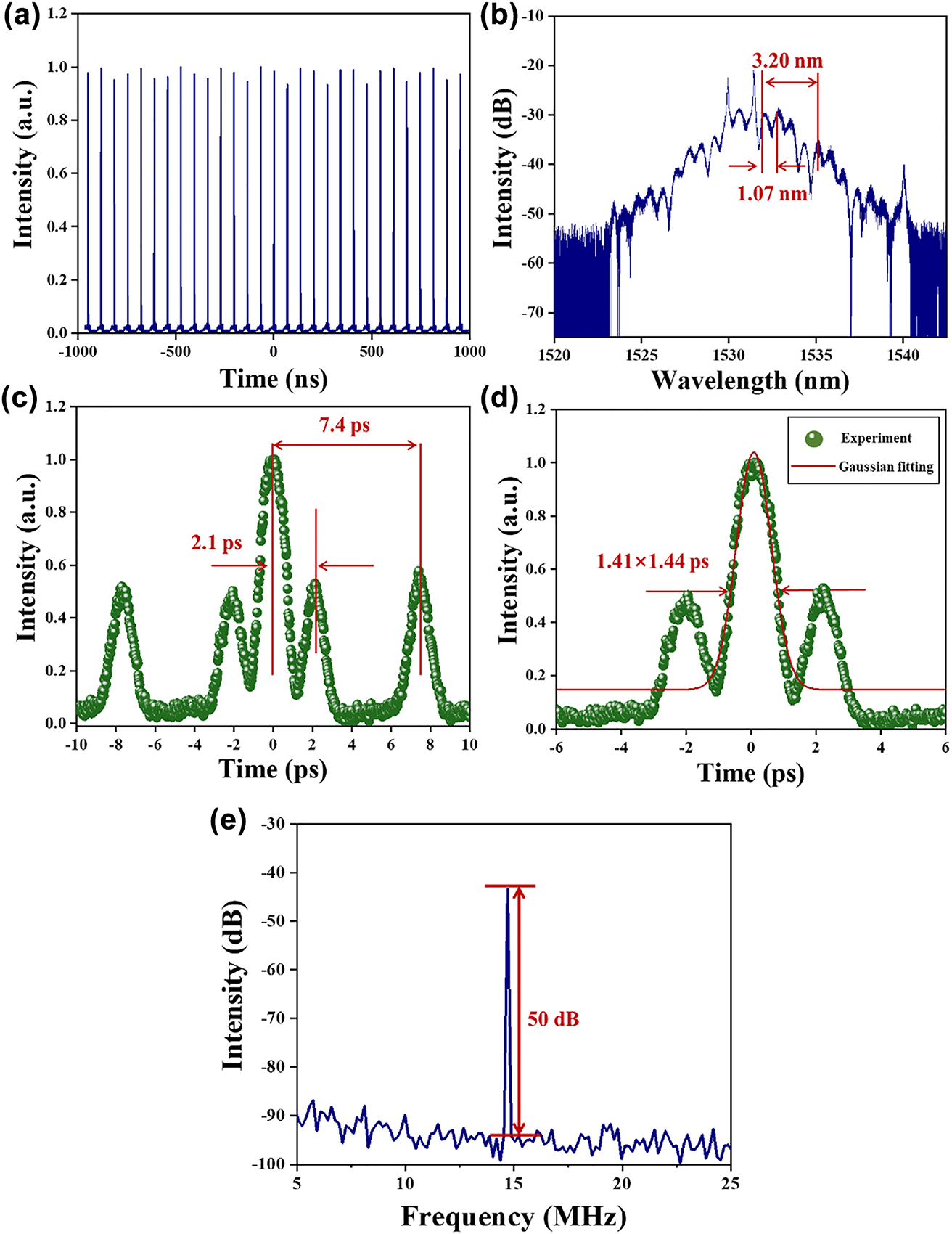 Figure 5: 
The output characteristics of Cr2S3-based SA bound-state soliton operation: (a) Pulse train. (b) Emission optical spectrum. (c) Autocorrelation trace of bound-state soliton. (d) The main-pulse fitting curve of bound-state soliton. (e) RF spectrum is located at 14.74 MHz.
