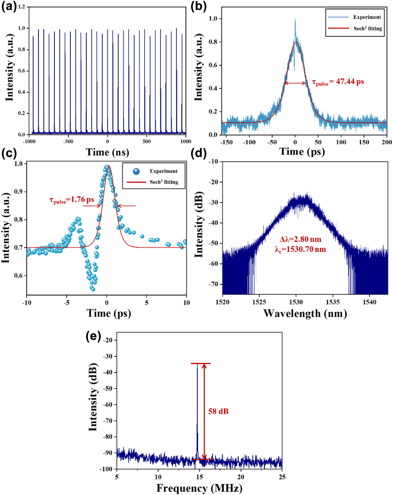 Figure 6: 
The output characteristics of the NLP operation based on Cr2S3-SA: (a) Pulse train. (b) Measured and fitting of autocorrelation trace of pulse. (c) Measured and fitting of autocorrelation trace of pulse spike. (d) The emission optical spectrum. (e) RF spectrum is located at 14.74 MHz.

