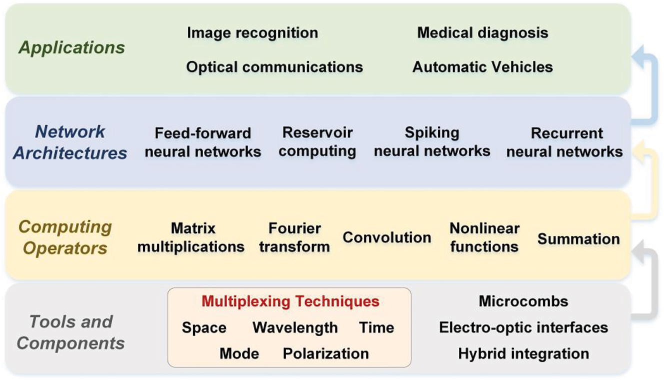 Photonic multiplexing techniques for neuromorphic computing