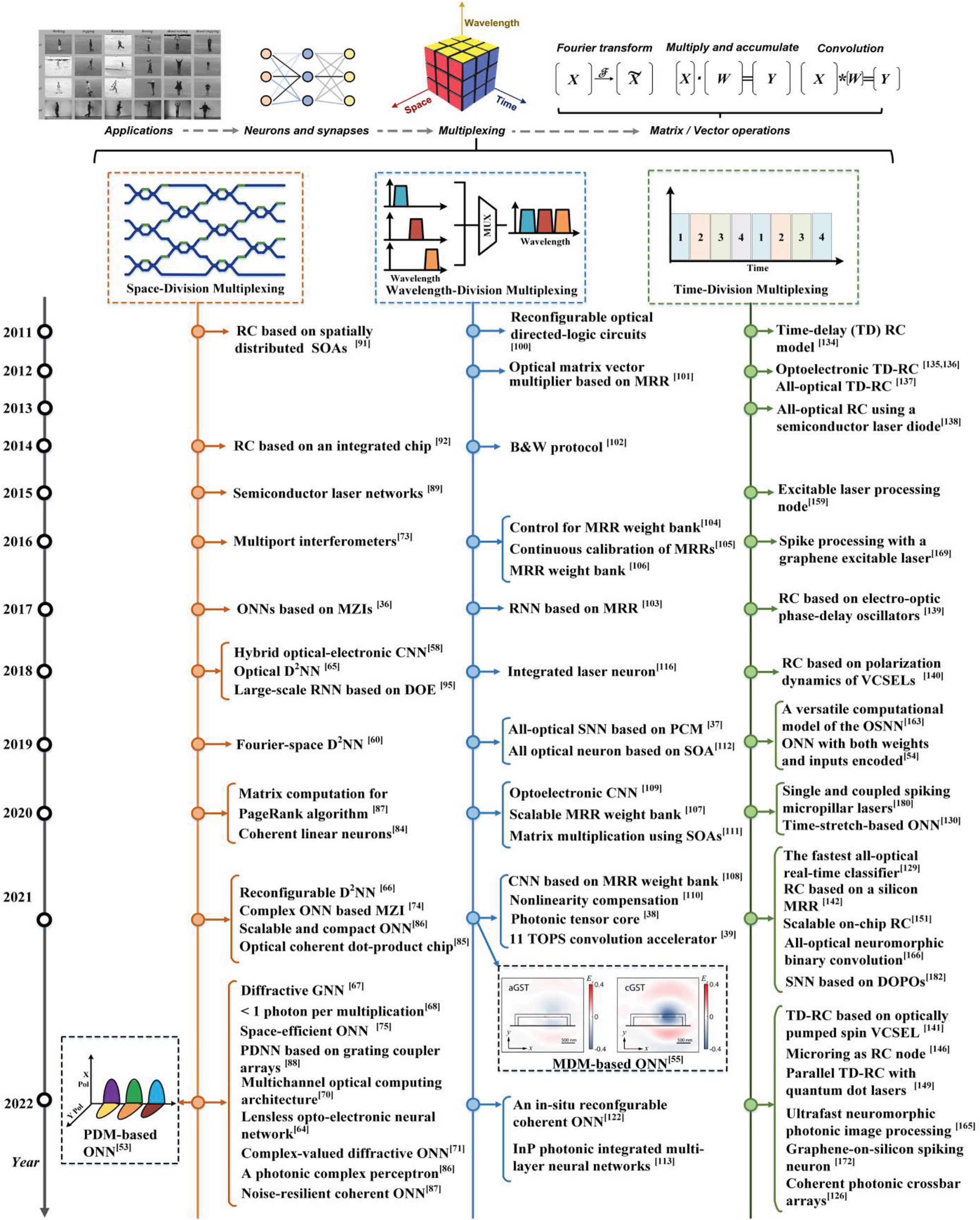 Figure 3:
Approaches to optical neural networks using different multiplexing techniques.