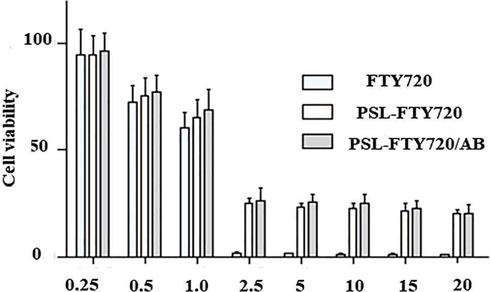 Figure 2:
In vitro cytotoxicity of FTY720, PSL-FTY720 and PSL-FTY720/AB at pH 7.5 for 24 h.