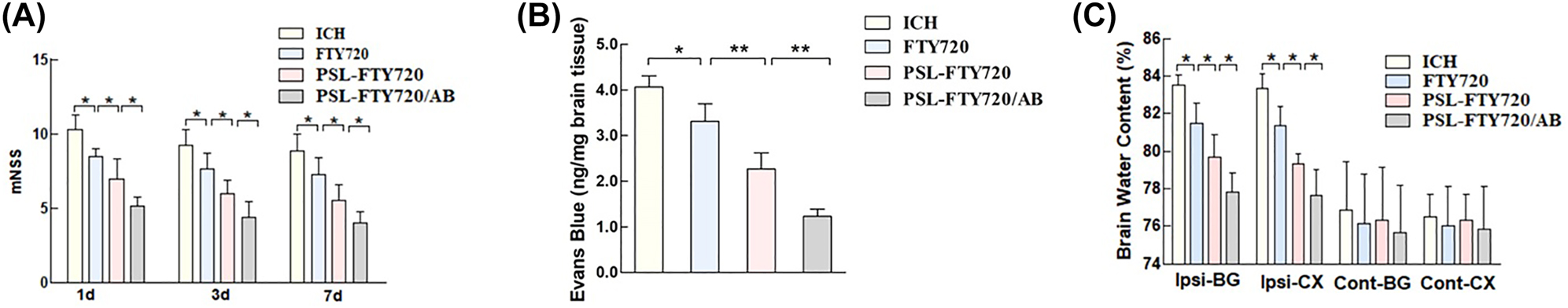Figure 5:
Assessment of neurological defects in mice at 1d, 3d and 7d after ICH (A), and examination of Evans blue (B), and brain water content (C) in mice 3d after ICH.