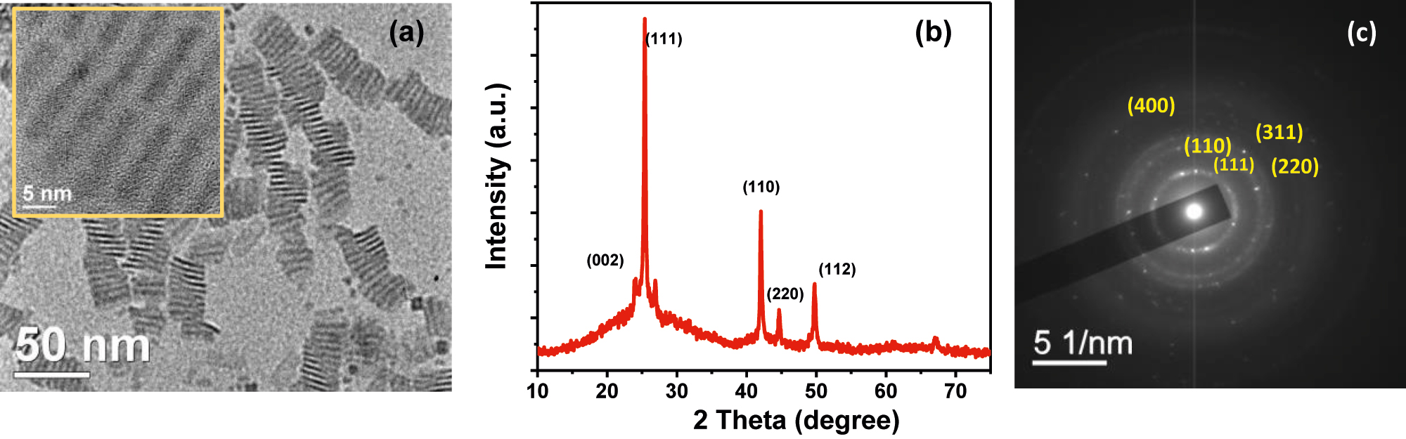 Figure 1:
Structural characterization of Cu-doped NPLS; (a) TEM image of Cu-doped CdSe NPLs (inset: HRTEM image), (b) XRD pattern, and (c) SAED image of Cu-doped CdSe NPLs.