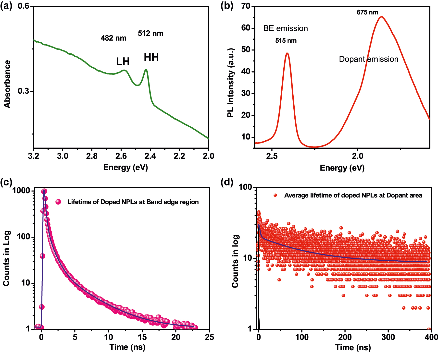 Figure 2:
Optical characterization of the doped NPLs; (a) UV-vis and (b) photoluminescence (PL) spectrum of Cu-doped CdSe NPLs, (c) average decay profile of doped NPLs at band edge emission area, and (d) average decay profile at dopant emission area.