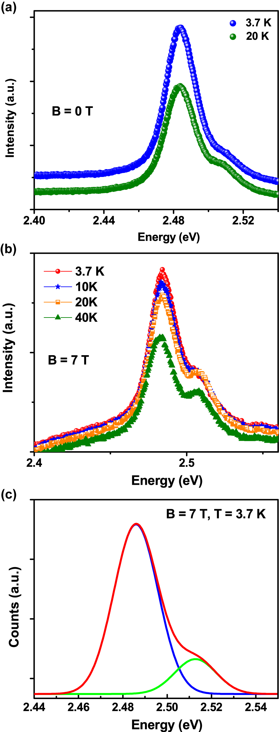 Figure 3:
Temperature effect on PL properties with and without magnetic field. (a) Low-temperature PL study of Cu-doped CdSe NPLs at different lower temperatures without magnetic field (B = 0 T). (b) Temperature dependence of excitonic features at 3.7 K (red), 10 K (blue), 20 K (orange), and 40 (green) with applying magnetic field (B = 7 T), (c) the magneto-PL fitting in the vicinity of excitonic emissions. Bands in green and blue are recognized as free-exciton and bound-exciton emissions, respectively.