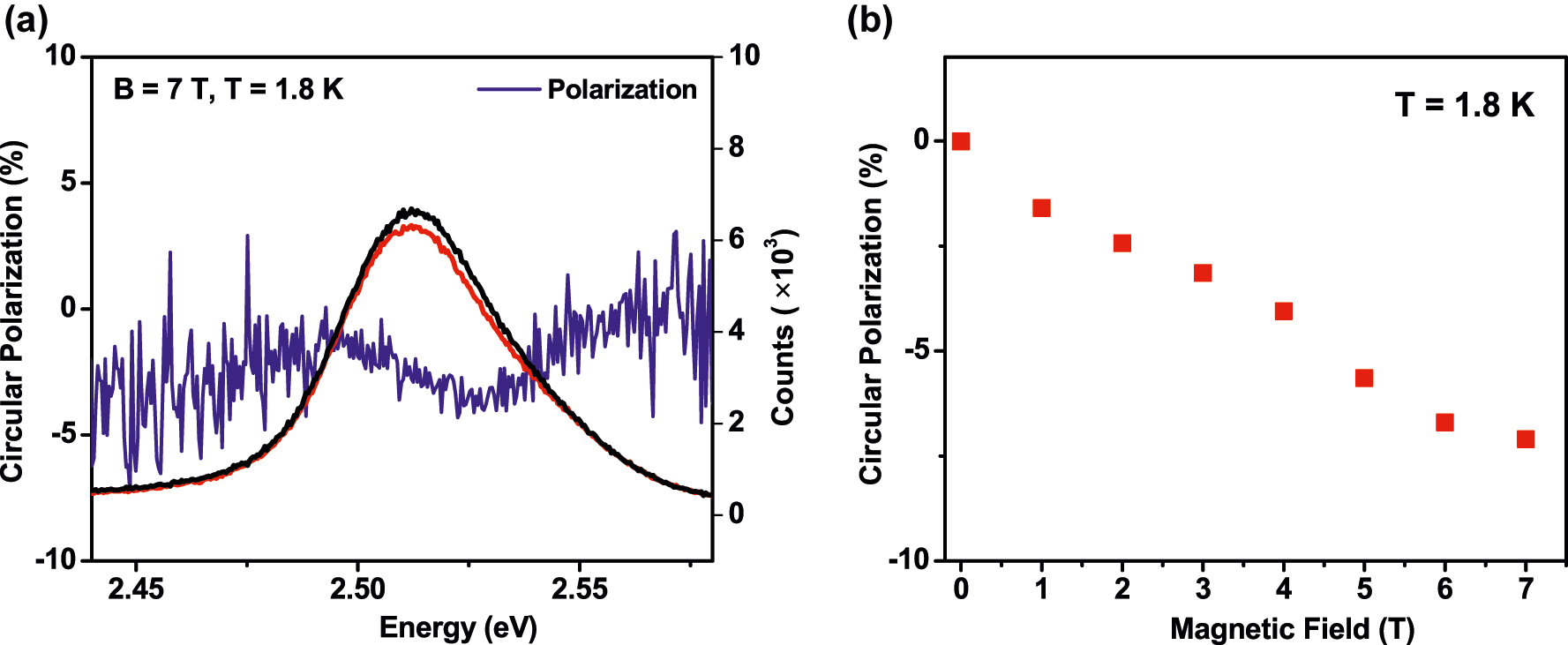 Figure 4:
Circular polarization with the effect of magnetic field. (a) Right circularly polarized (RCP) (black) and left circularly polarized (LCP) (red) components of PL of the Cu-doped sample at T = 1.8 K and B = 7 T. (b) Circular polarization of the exciton as a function of magnetic field (B) at a particular temperature (T = 1.8 K) for the Cu-doped CdSe NPLs sample.