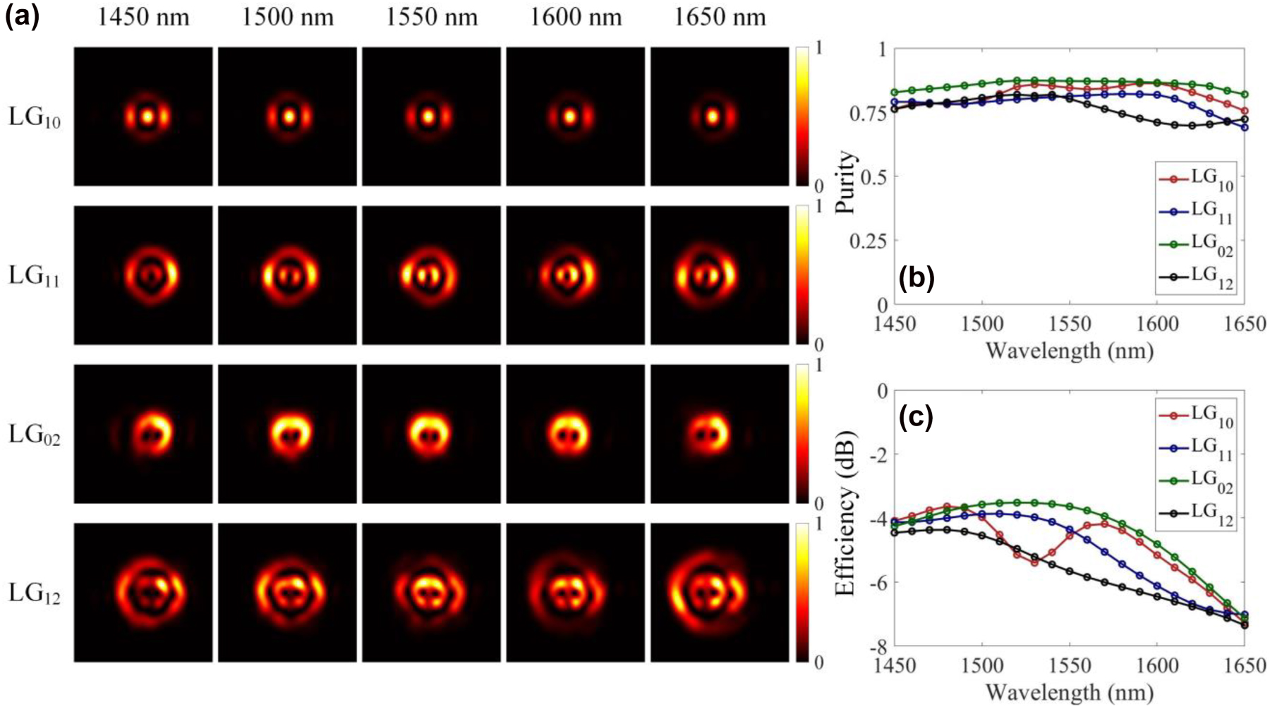 Figure 3: 
Broadband operation of the proposed LG beam generator. (a) The simulated normalized electric field intensity distribution of the generated LG beams for different topological charge l and radial node m at different wavelengths. (b, c) The simulated mode purity and emitting efficiency of the generated LG modes versus the wavelength.
