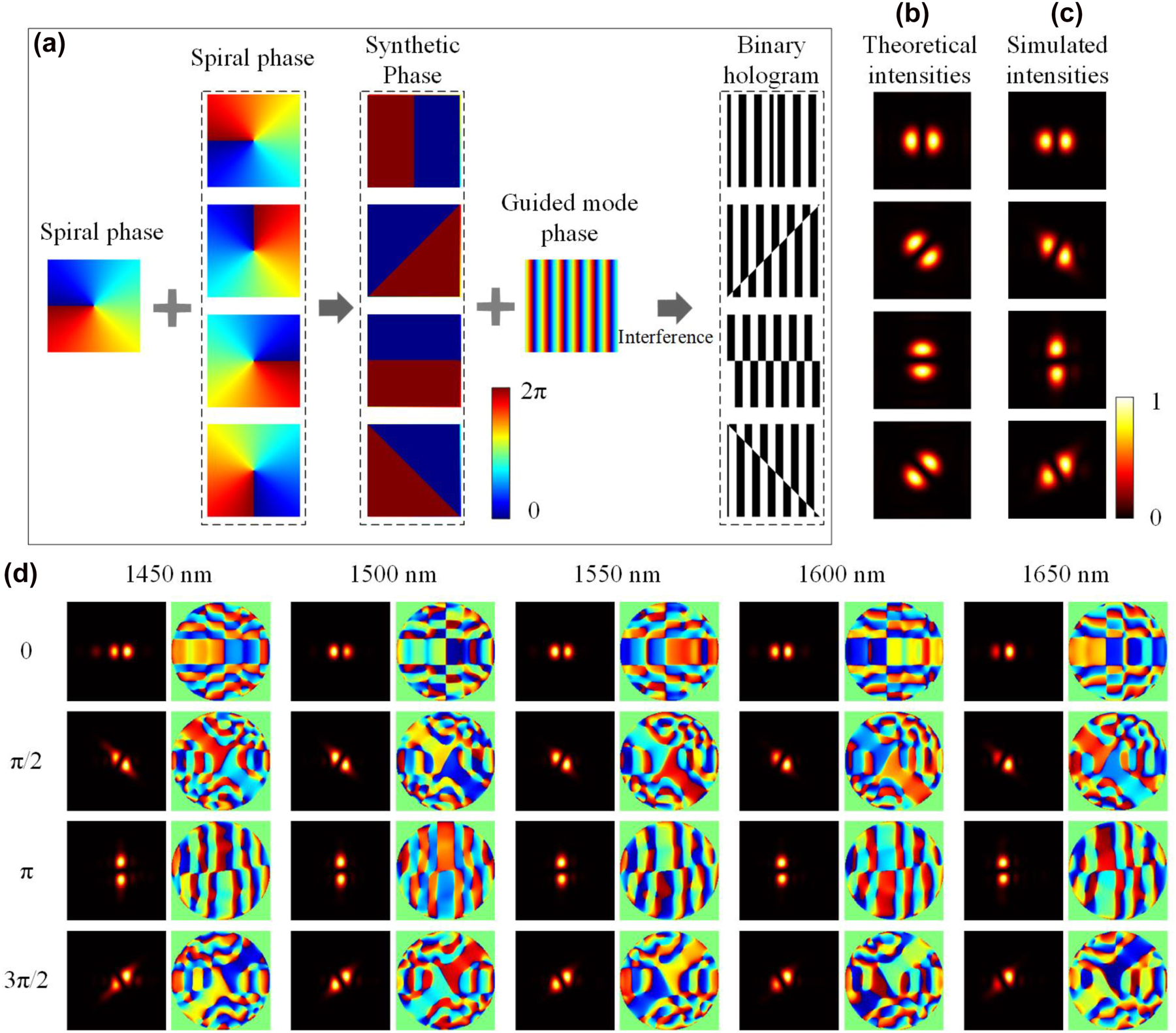 Figure 4: 
LP beam generation. (a) The design principle of the holographic subwavelength surface grating. (b, c) The theoretical and simulated intensity profiles of rotated LP beams at the wavelength of 1550 nm. (d) The simulated electric field intensity and phase profiles of the generated LP beams at 1450 nm, 1500 nm, 1550 nm, 1600 nm, and 1650 nm.
