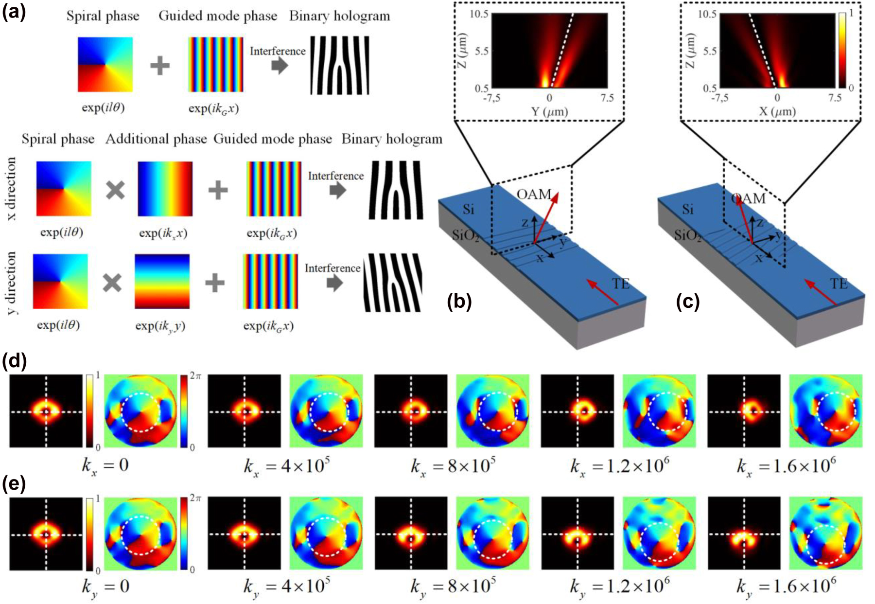 Figure 5: 
The principle and simulation results of the proposed vortex beam generator for directed emission. (a) The design principle of the subwavelength holographic fork grating. (b, c) the schematic diagram of angled emitting in the x and y directions, respectively. (d, e) The simulated normalized intensity and phase distribution of the angle emitting vortex beams with respect to the additional phase k

x
 and k

y
, respectively.
