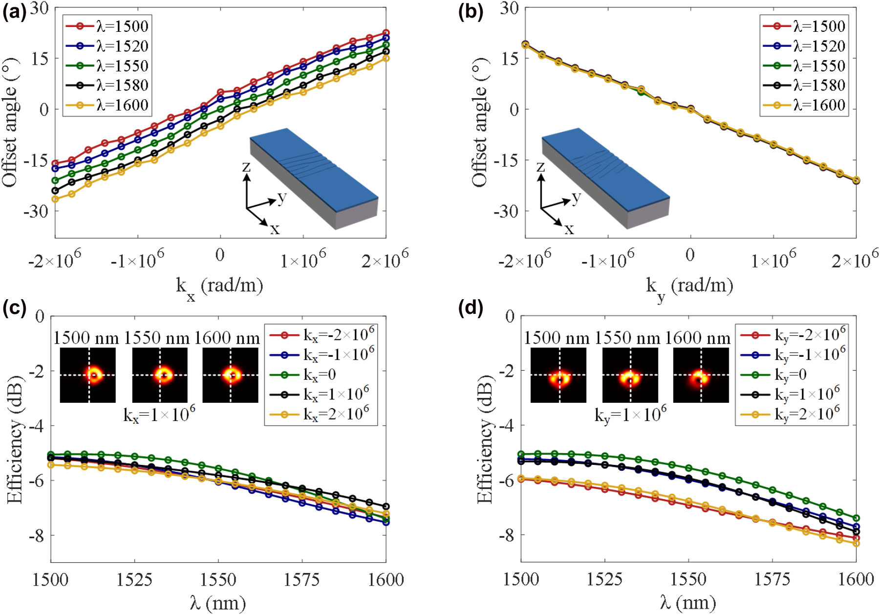Figure 6: 
Simulated offset angle and scattering efficiency. (a, b) Offset angle versus additional linear phase gradient in the x-axis and y-axis at different wavelengths. (c, d) Simulated efficiency versus wavelength with different additional linear phase gradients in the x- and y-axis, respectively.
