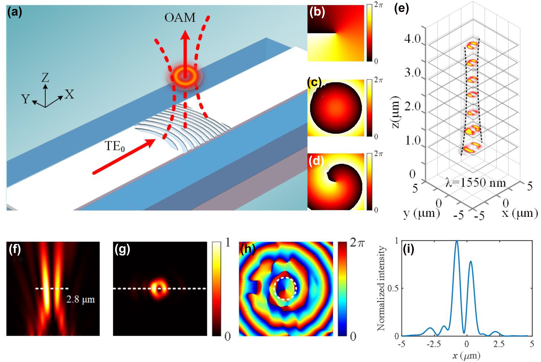 Figure 7: 
Focused vortex beam generation. (a) Schematic of the focused vortex beam generation. (b–d) The spiral phase, parabola phase, and superimposed phase distributions. (e) The simulated intensity distributions on the different focal planes at the wavelength of 1550 nm. (f) The simulated intensity profiles on the xz plane. (g, h) The simulated intensity and phase profiles of the generated OAM-1 beam on the xy plane on the focal plane. (i) Normalized intensity spectra of the focused OAM−1 mode along the x-axis for the figure (g).

