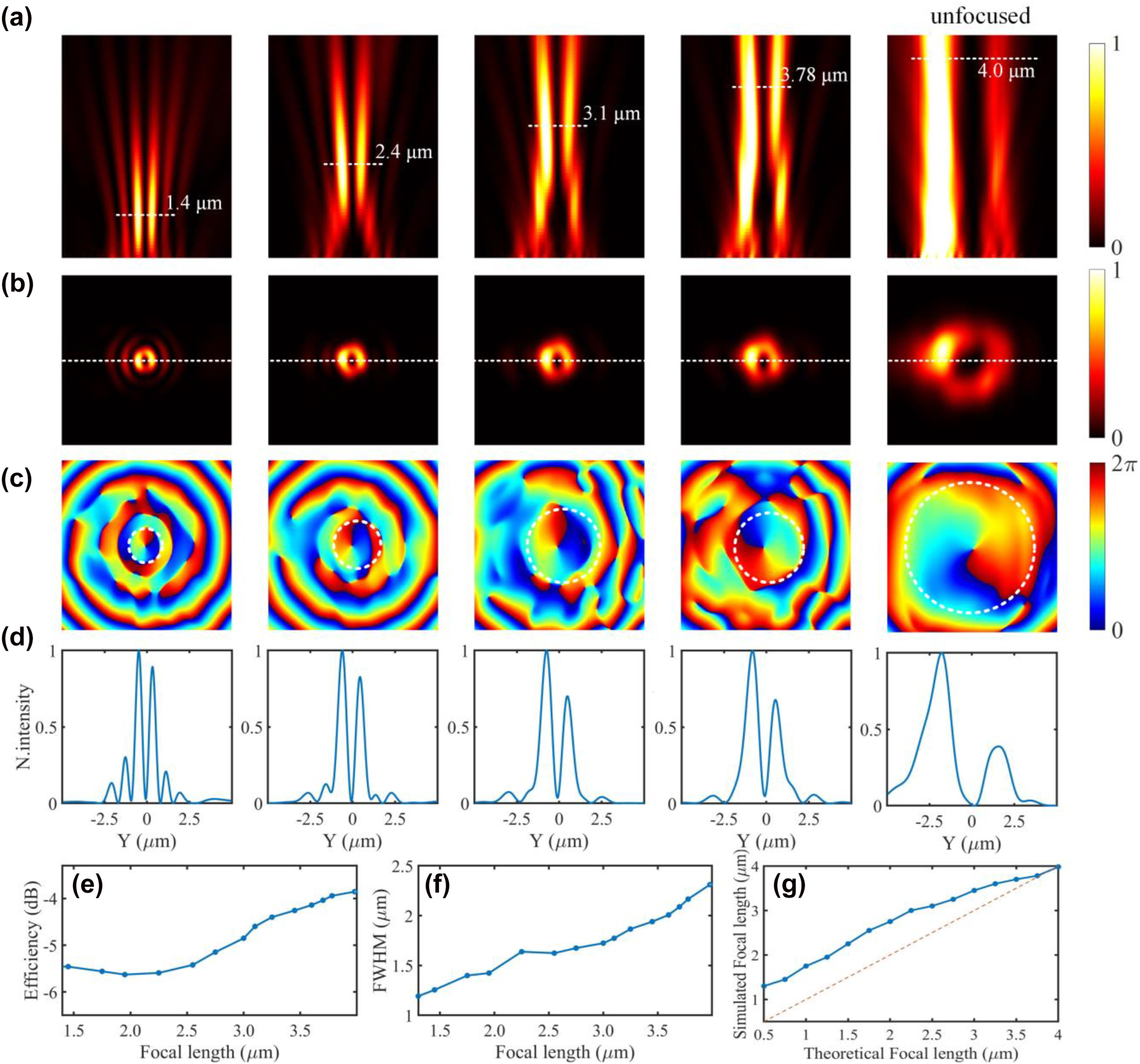 Figure 8: 
Simulated results for focused vortex beam generation. (a) The simulated intensity profiles along the x-axial plane. (b–d) The intensity, phase, and normalized longitudinal electrical field profiles of the OAM beam on the focal planes. (e–f) The scattering efficiency and the full width at half maximums (FWHWs) versus the focal length. (g) The theoretically designed focal length and the simulated focal length.
