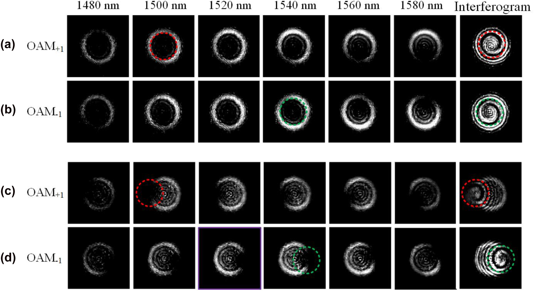 Figure 10: 
Measured far-field intensity profiles and interferograms for (a, b) conventional subwavelength holographic surface fork grating and (c, d) tilt subwavelength holographic surface fork grating.

