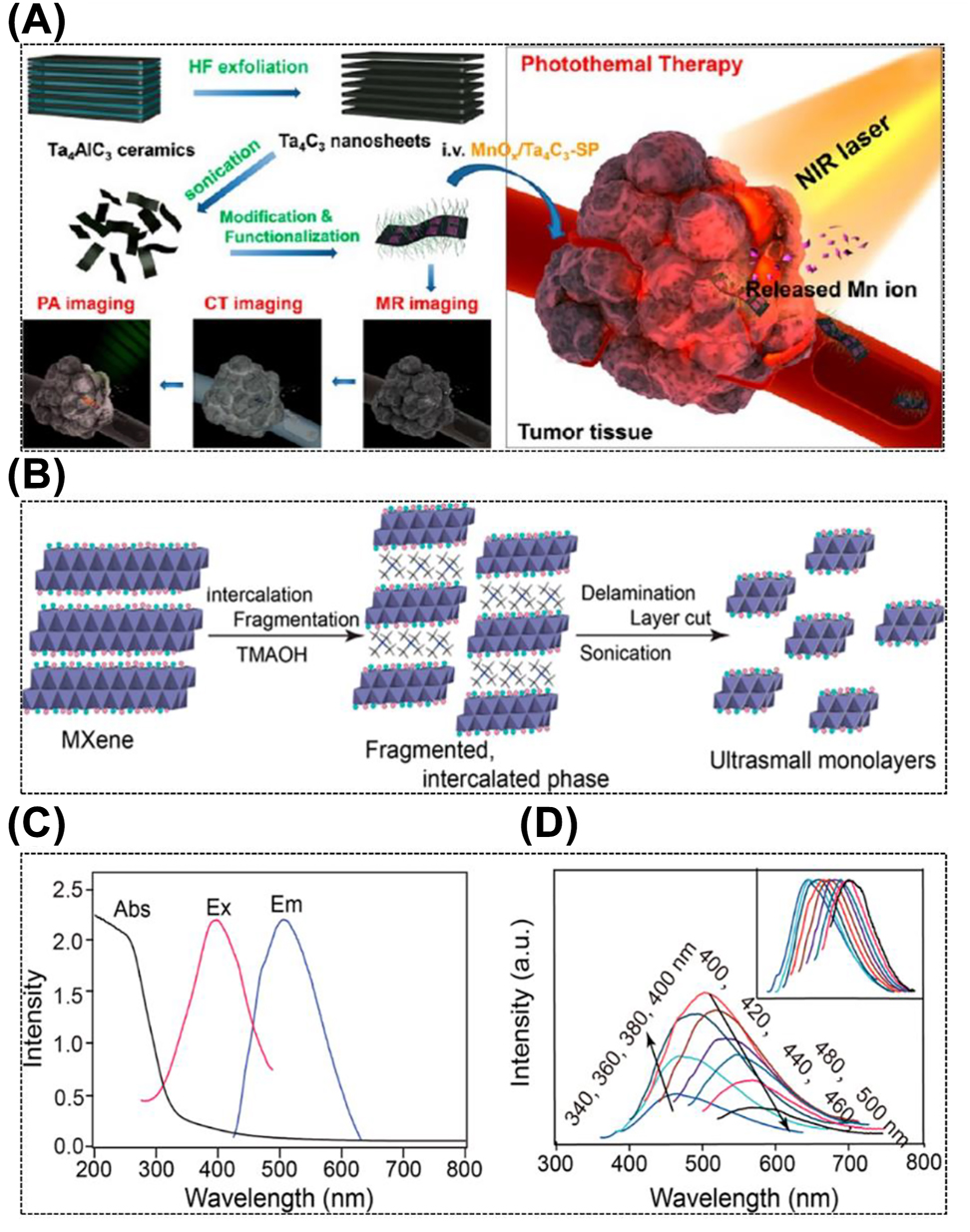 Figure 3: 
Photonic properties of MXene. (A) Schematic diagram of fabrication and surface modification process of MnOx/Ta4C3 and PTT guided by PA/CT/MR tri-modal imaging [24]. Copyright 2017, American Chemical Society. (B) Schematic diagram of the synthesis process for the preparation of ultrathin Ti3C2 flakes. (C) UV–vis absorption, emission, and excitation spectra of Ti3C2 sheets. (D) emission spectra at different excitation wavelengths from 340 to 500 nm. The inset in (D) shows the corresponding normalized emission spectra [28]. Copyright 2017, American Chemical Society.

