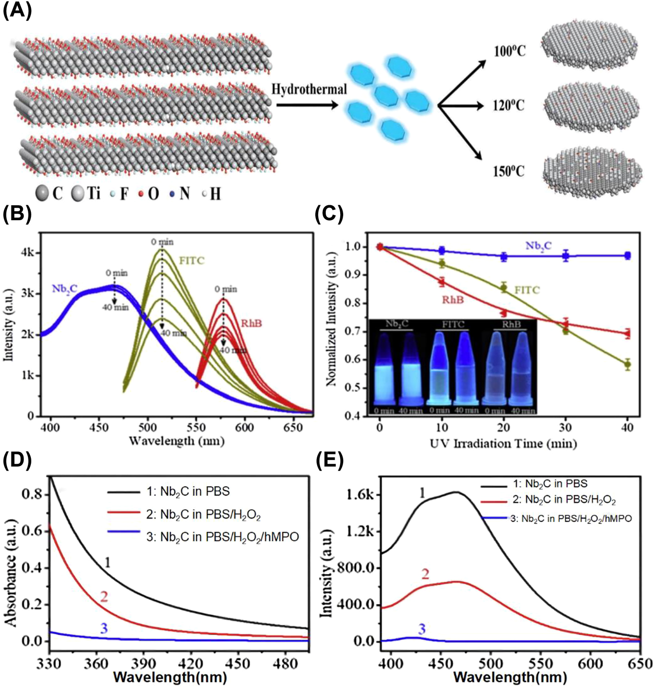 Figure 6: 
Fluorescence imaging of MXene. (A) Diagram of the preparation of Ti3C2 QDs [27]. Copyright 2017, Wiley-VCH. (B–C) PL emission spectra (B) of Nb2C QDs and normalized PL intensity (C) corresponding to three aqueous solutions (Nb2C QDs, FITC, and RhB) at different durations of irradiation with a 350 W xenon lamp. (D–E) UV spectra (D) and PL emission spectra (E) of Nb2C QDs after different degradation treatments [30]. Copyright 2018, Elsevier.
