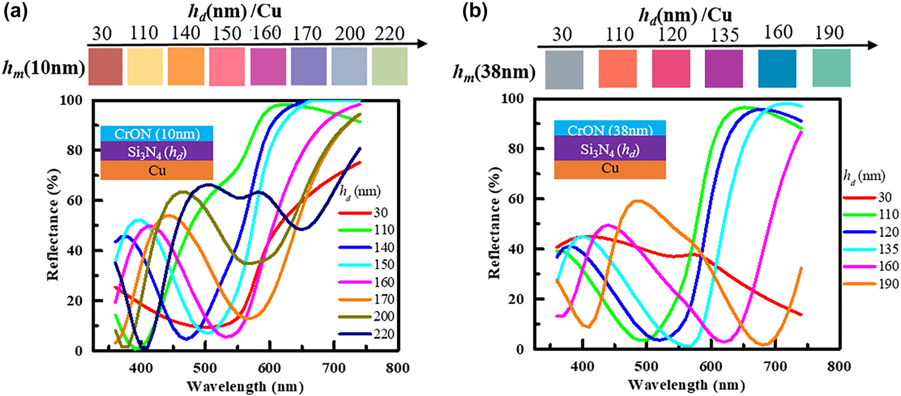 Figure 8: 
The measured reflectance spectra and corresponding colors of the fabricated (a) CrON(10nm) /Si3N4(hd
)/Cu and (b) CrON (38nm)/Si3N4(hd
)/Cu structures.
