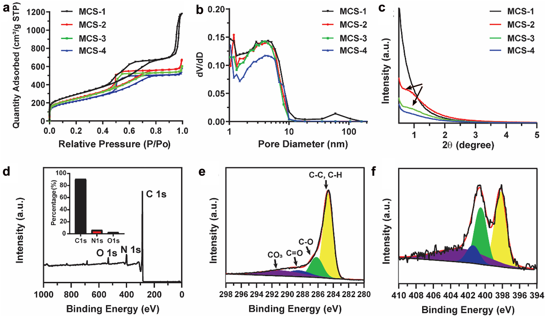 Figure 3:
N2 adsorption–desorption isotherms (a), pore size distribution curves (b) and small angle X-ray diffraction patterns (c) of MCS-1, MCS-2, MCS-3, and MCS-4. XPS of MCS-3 nanoparticles: The survey spectrum (d), high-resolution spectra of C1s (e) and N1s (f). The inset in (d) is the corresponding content of each element.