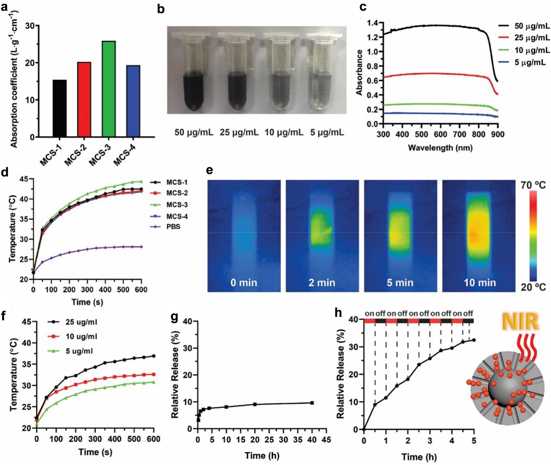 Figure 4:
Calculated absorption coefficient for MCS-1, MCS-2, MCS-3, and MCS-4 (a). Solutions with various concentrations (b) and corresponding UV–Vis absorption spectra (c) for MCS-3. Photothermal effect of MCSs solutions (50 μg/mL) upon an NIR irradiation at 808 nm with power density of 1 W cm−2 (d). IR thermal images of MCS-3 solution upon NIR irradiation at 808 nm (e). Photothermal effect of MCS-3 solution upon NIR irradiation at 808 nm (1 W cm−2) at different concentrations (f). Free diffusion release of DOX from MCS-3 (g). Cumulative release profiles of NIR irradiation induced DOX release from MCS-3 (h).