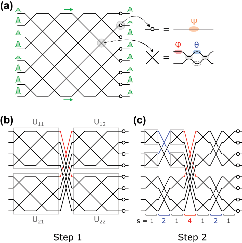 Figure 1: 
Illustration of optical mesh designs. (a) 8 × 8 Clements mesh. (b) First step of the block decomposition of the mesh. This results in 4 × 4 quadrants. (c) Further decomposition of the quadrants, which results in the SCF mesh.