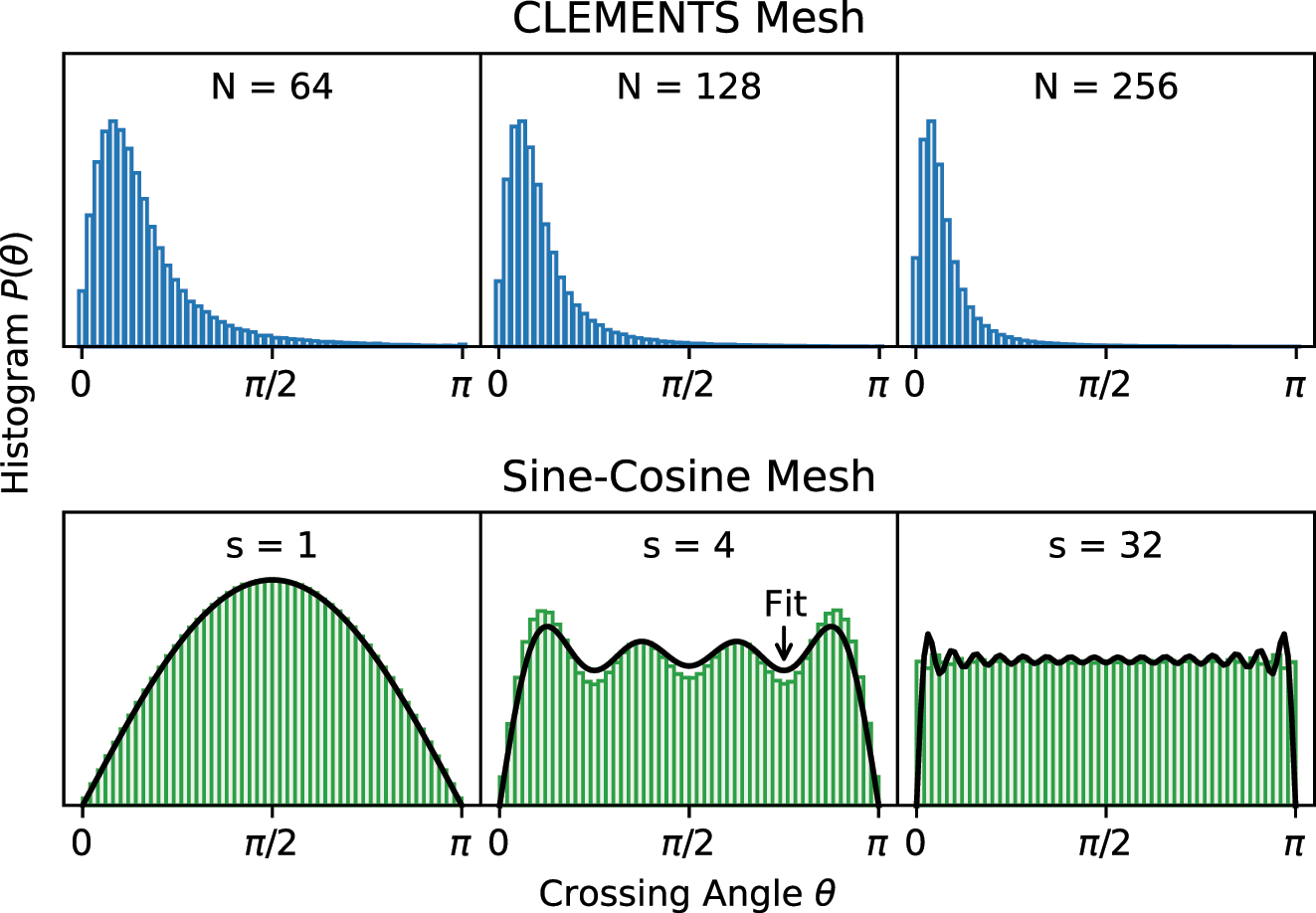 Figure 2: 
Distribution of crossing angles for the Clements, Reck and SCF meshes as a function of mesh size and stride, respectively. The crossing angles of the Clements mesh and the Reck mesh increasingly clusters near θ = 0 for larger meshes. Crossing angles for the SCF mesh become increasingly uniformly distributed as the stride increases.