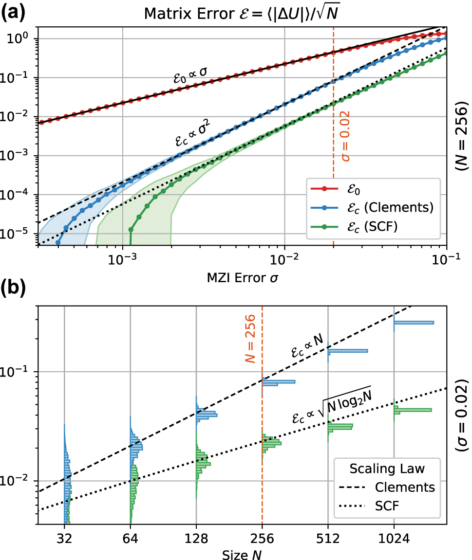 Figure 3: 
Comparision of matrix error scaling for the SCF and Clements meshes. (a) Scaling of matrix error with process variation σ. (b) Scaling of matrix error with mesh size, showing the advantage of the SCF mesh over the Clements mesh for larger mesh sizes.