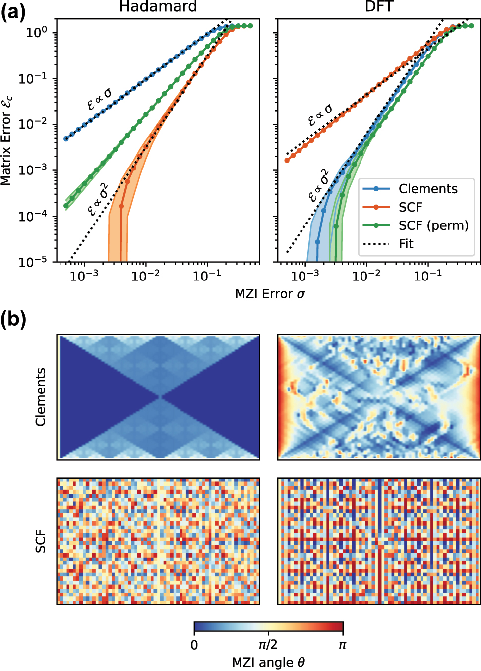 Figure 4: 
Realization of Hadamard and DFT matrices with Clements and SCF meshes. (a) Post-correction error 
E
c
${\mathcal{E}}_{\text{c}}$
 for matrix size N = 128. (b) MZI splitter angles θ for meshes of size N = 64 realizing Hadamard and DFT matrices.