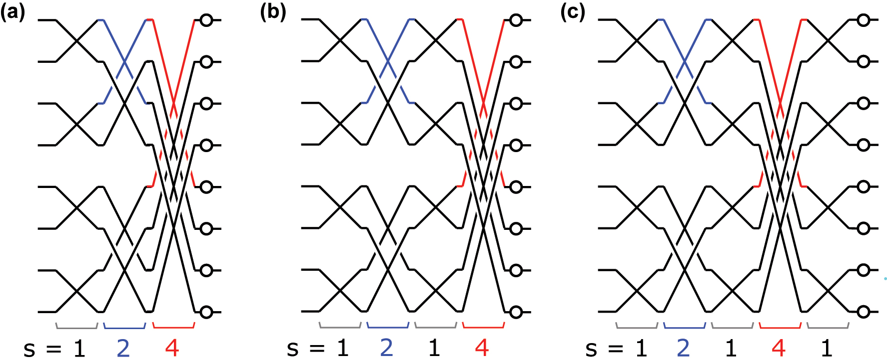 Figure 5: 
The SCF mesh at different stages of pruning constructed by interleaving strides from the largest successively to the smallest, from left to right with the number of columns limited by 
N
2
s
D
−
1
${\left(\frac{N}{2s}\right)}^{\mathcal{D}-1}$
: (a) A maximally pruned mesh, which is the standard FFT mesh, 
D
=
1.0
$\mathcal{D}=1.0$
. (b) 
D
=
1.5
$\mathcal{D}=1.5$
 (c) 
D
=
1.75
$\mathcal{D}=1.75$
.