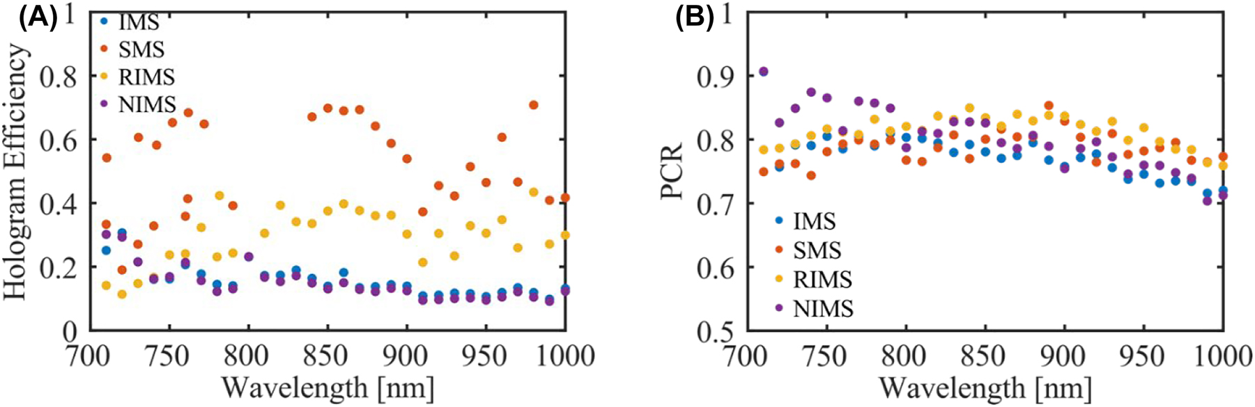Figure 5: 
Measured (A) hologram efficiency and (B) PCR for the four different metasurfaces.