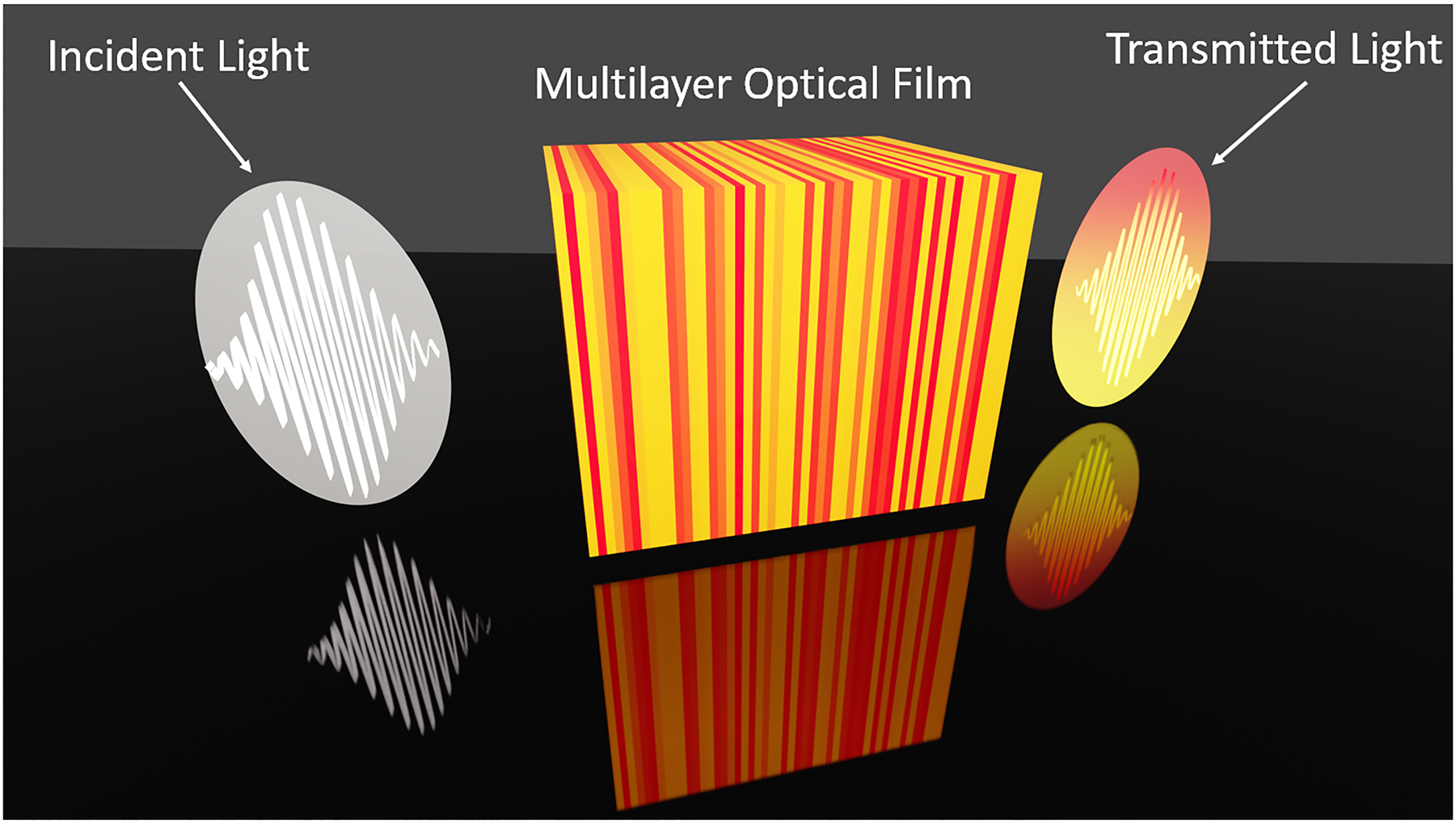 Figure 1: 
Transmission of unpolarized white light through an optical multilayer film stack. The different colors in the film stack represent the different refractive indices of the different layers.